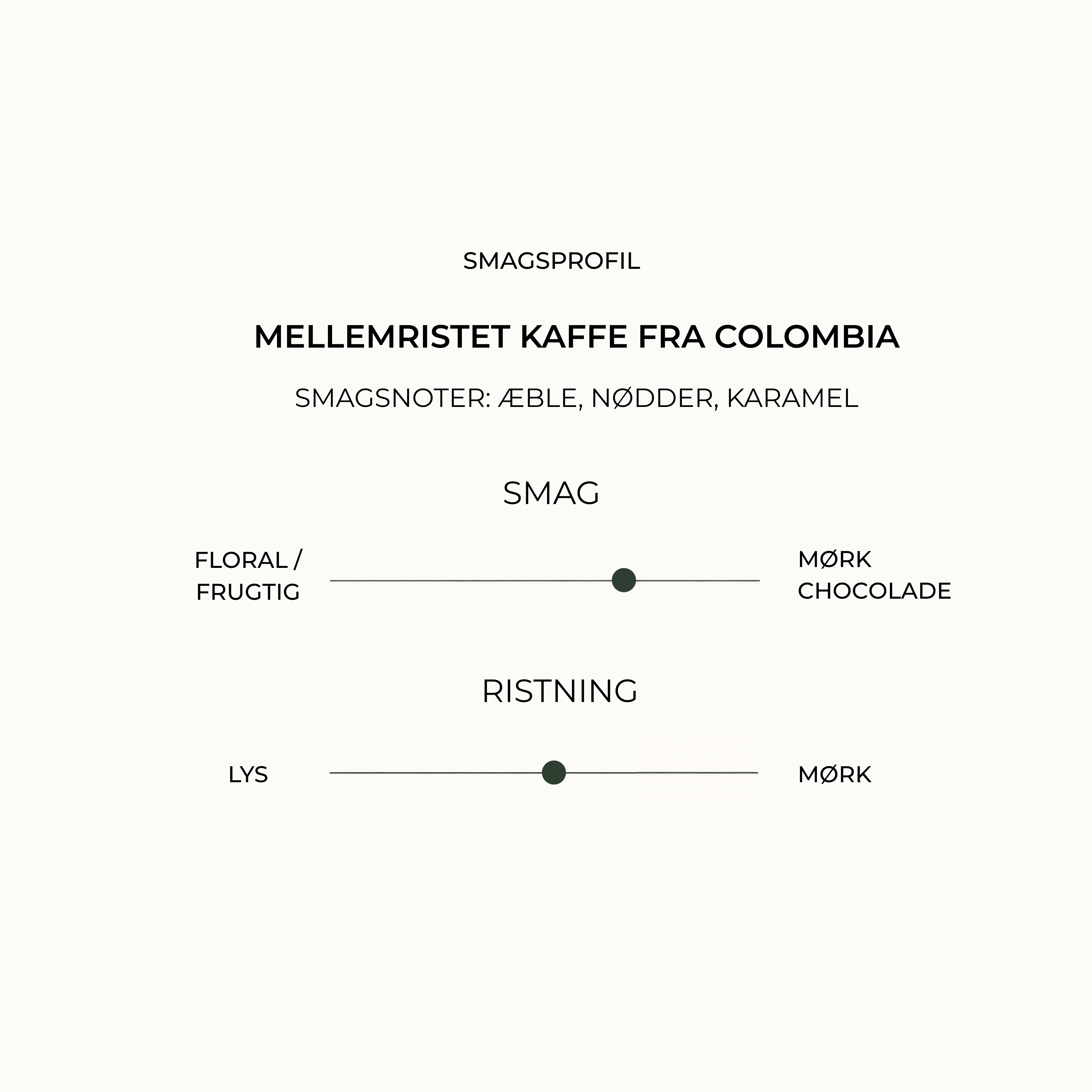 Smagsprofil for mellemristet kaffe fra Colombia med smagsnoter af æble, nødder og karamel samt visuel angivelse af balanceret smag og mellemristet ristningsgrad.