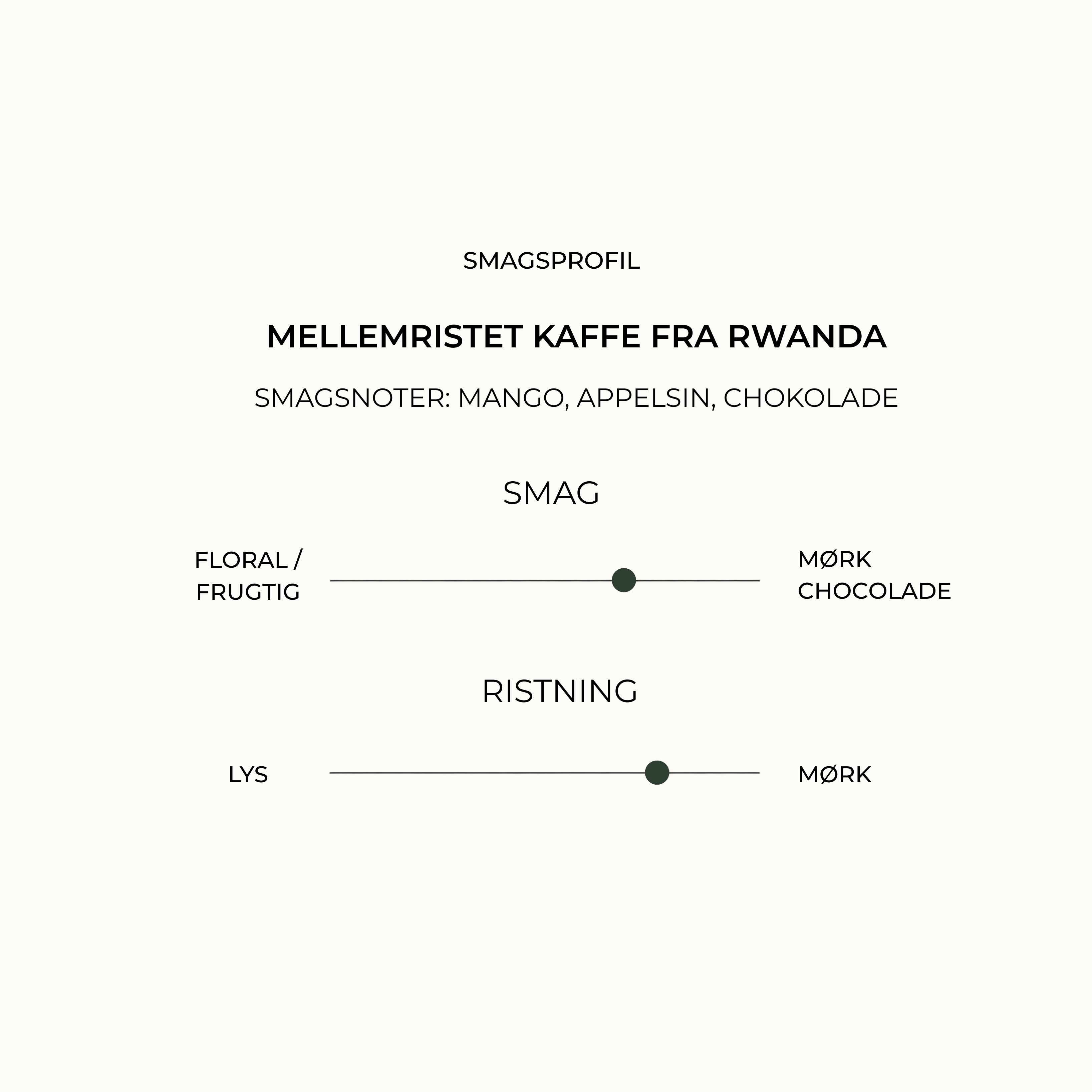 Smagsprofil for mellemristet kaffe fra Rwanda med smagsnoter af mango, appelsin og chokolade samt visuel angivelse af balanceret smag og mellemristet ristningsgrad.